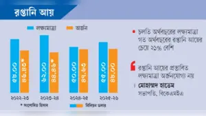 ৫৮ বিলিয়ন ডলারের পণ্য রপ্তানির বড় লক্ষ্যমাত্রা