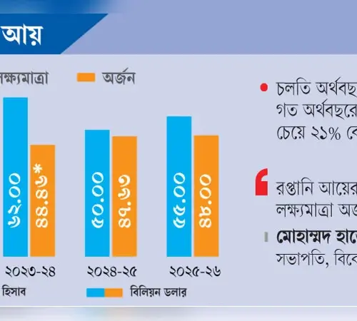 ৫৮ বিলিয়ন ডলারের পণ্য রপ্তানির বড় লক্ষ্যমাত্রা